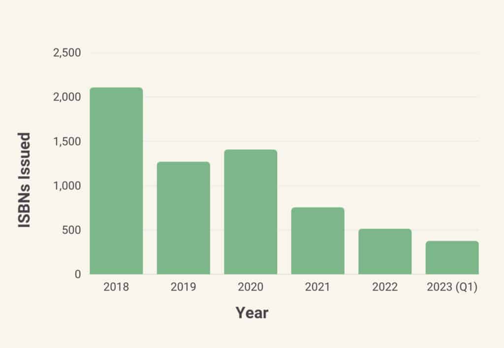 ISBNs Issued in China by year | Yodo1 ISBNs Issued in China by year