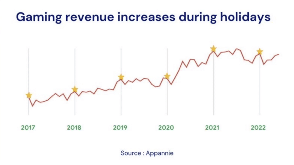 Gaming Revenue Increases during holidays | Yodo1 Gaming Revenue Increases during holidays