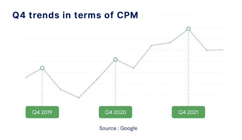 Q4-Trends-in-Terms-of-CPM 2 | Yodo1 Q4-Trends-in-Terms-of-CPM 2